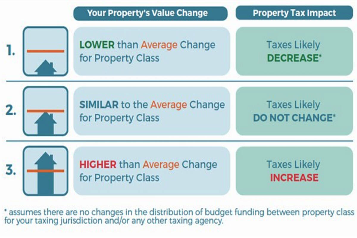 Property assessments rise in Maple Ridge and Pitt Meadows Maple Ridge