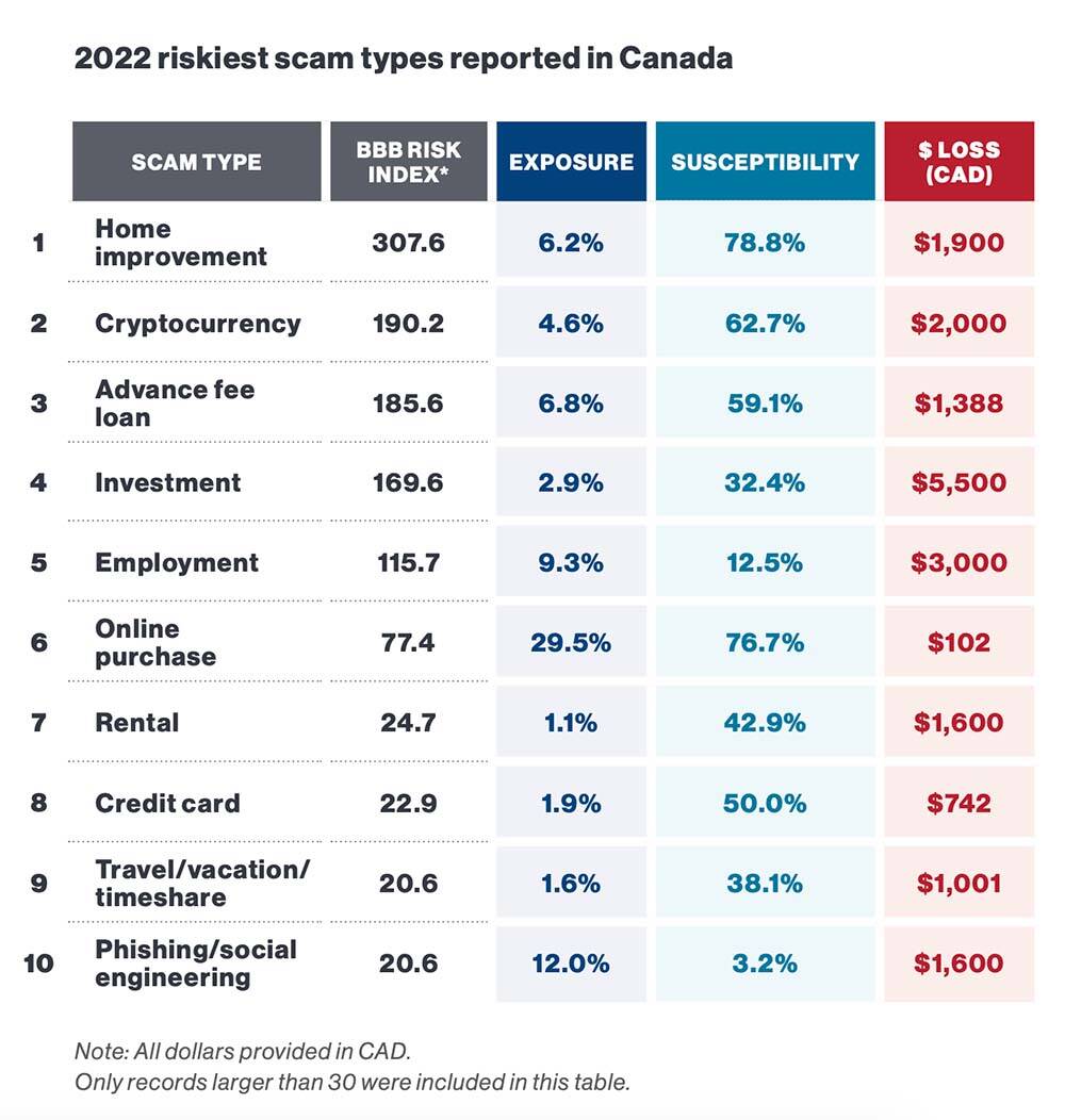 The Better Business Bureaus list of top 10 riskiest scams in Canada in 2022. (Better Business Bureau)