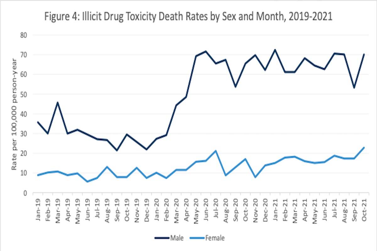 Men make up 79% of drug overdose deaths in B.C. (Coroners Service, Illicit Drug Toxicity Deaths in B.C.)