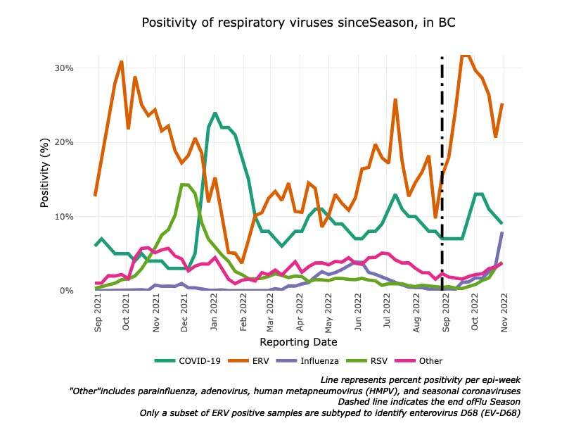 Wastewater data from the B.C. Centre for Disease Control shows the rate of respiratory illnesses has been rising since about September. (Image courtesy of BCCDC)