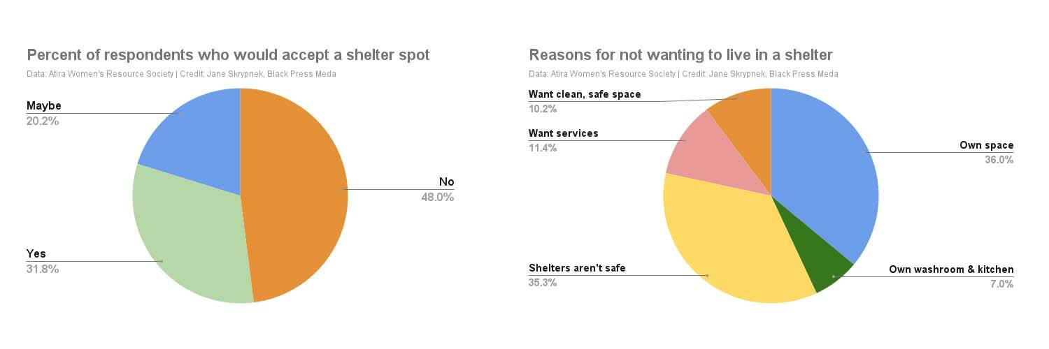 A 2022-23 survey by Atira Womens Resource Society of 50 homeless women living in Vancouver shows many have safety and autonomy concerns when it comes to accepting shelter space.