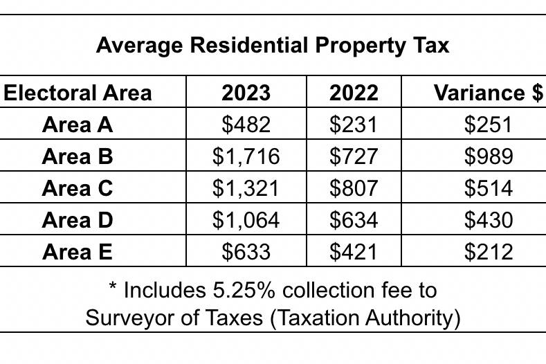 Bella Coola and area residents facing average 61.9 property tax