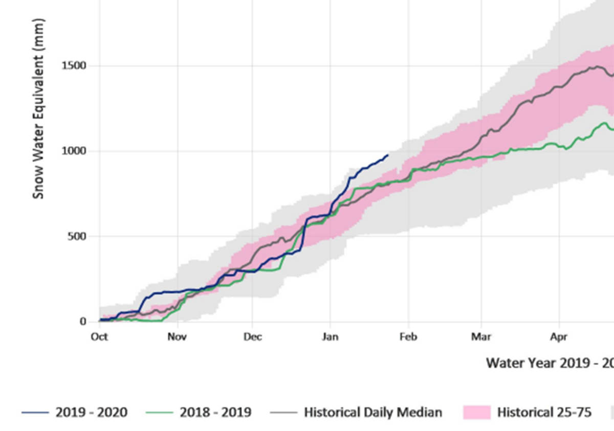 20281376_web1_200130-CAN-snowpack-chart1