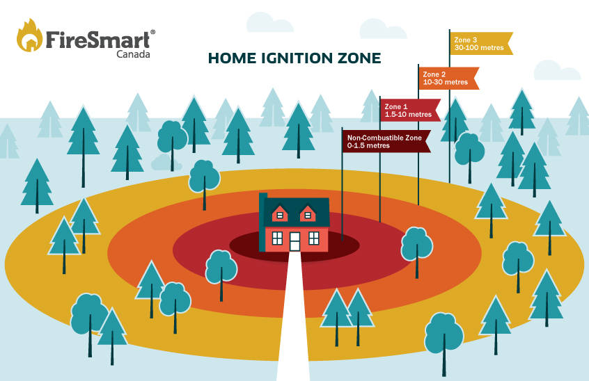 One thing homeowners can do during fire season is to make sure your property meets FireSmart principles. FireSmart Canada graphic