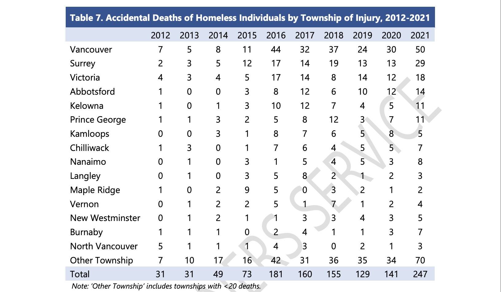 BC Coroners Service data on accidental deaths of those experiencing homelessness in 2021. (BC Coroners Service graphic)