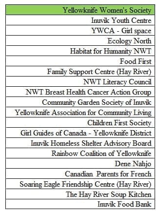 A list of all 20 non-profits in NWT revicing funding for programming. All will recieve $7500 this year, except the highlighted organization will be receiving multi-year funding.