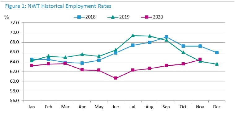 Monthly employment rates for 2020 have been lower compared to the previous two years, except for November of 2020 when at 64.4 per cent it was slightly higher than the job rate in November of 2019 when it was 64.1 per cent. GNWT image
