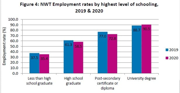 There was a significant difference in employment rates depending on education levels comparing 2019 and 2020, the January Labour Force Activity report shows. GNWT image