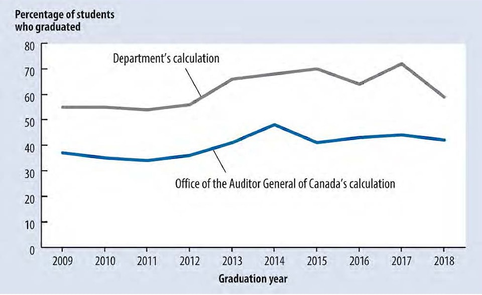 Graduation-Graph-comparison