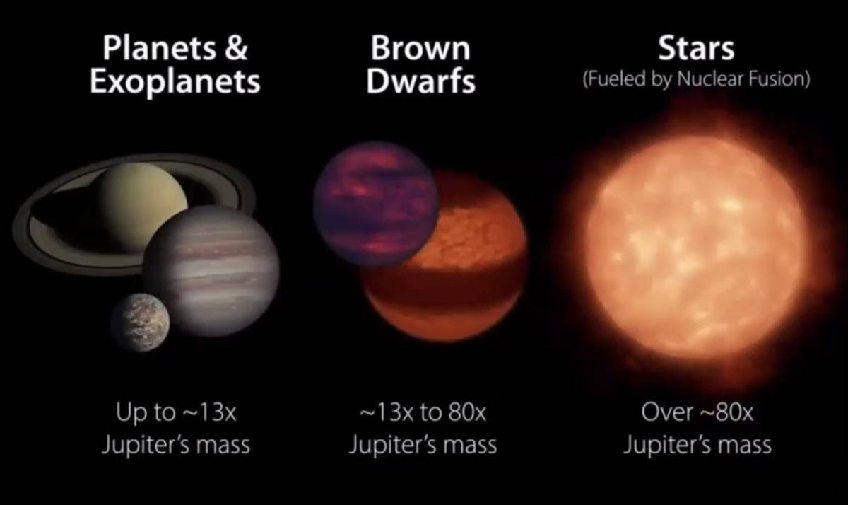 A chart showing the differences between planets, brown dwarfs and proper stars. Because brown dwarfs are closer to planets in temperature and mass, scientists are studying them to infer what potential weather on exoplanets could be. screenshot courtesy of Aurora Research Institute