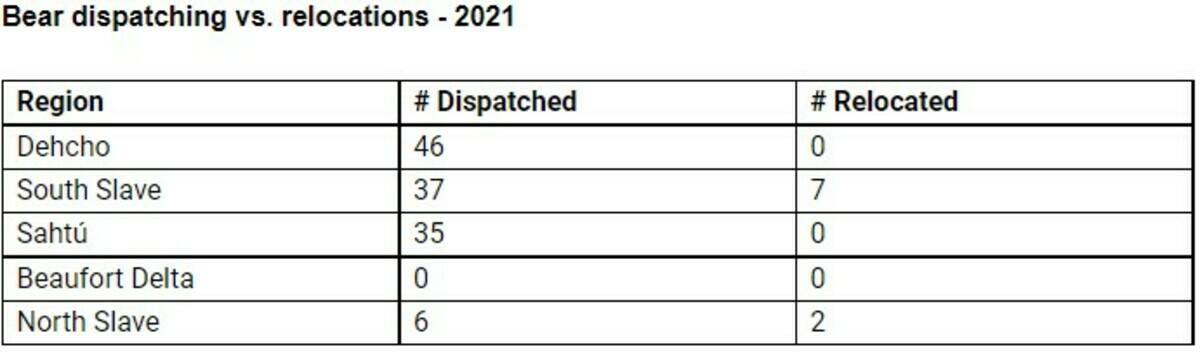 A table reveals statistics relating to bear killings versus relocations in 2021. Image courtesy of Environment and Natural Resources
