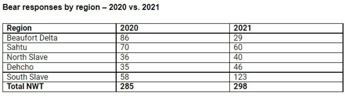 A table displays the number of bear responses by NWT region from 2020 to 2021. Image courtesy of Environment and Natural Resources