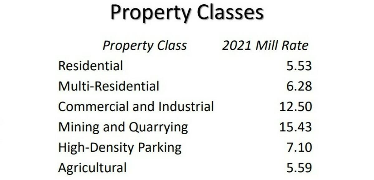 Six different property classes with 2021 mill rates indicated. Photo courtesy of the City of Yellowknife