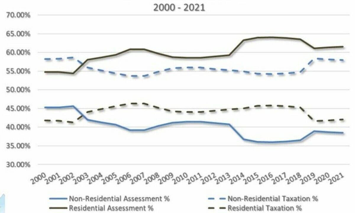 A graph displaying non-residential versus residential assessment and taxation. The solid lines indicate assessment, while the dotted lines show taxation. Photo courtesy of the City of Yellowknife