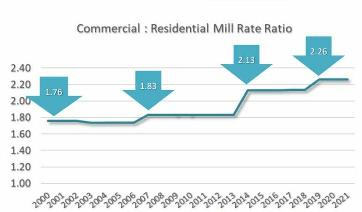 The commercial to residential mill rate ratio from 2000 to 2021, with changes occurring in 2007, 2014, and 2019. Photo courtesy of the City of Yellowknife
