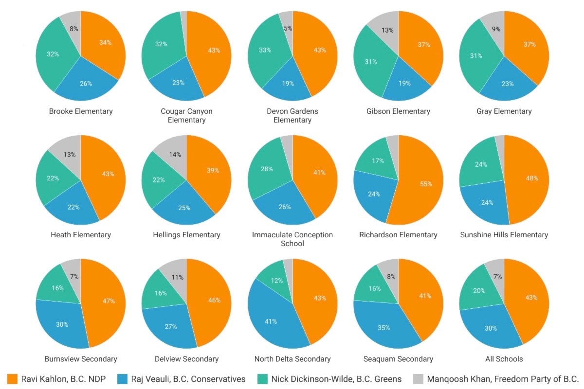 North Delta students re-elect NDP's Khalon in mock B.C. election
