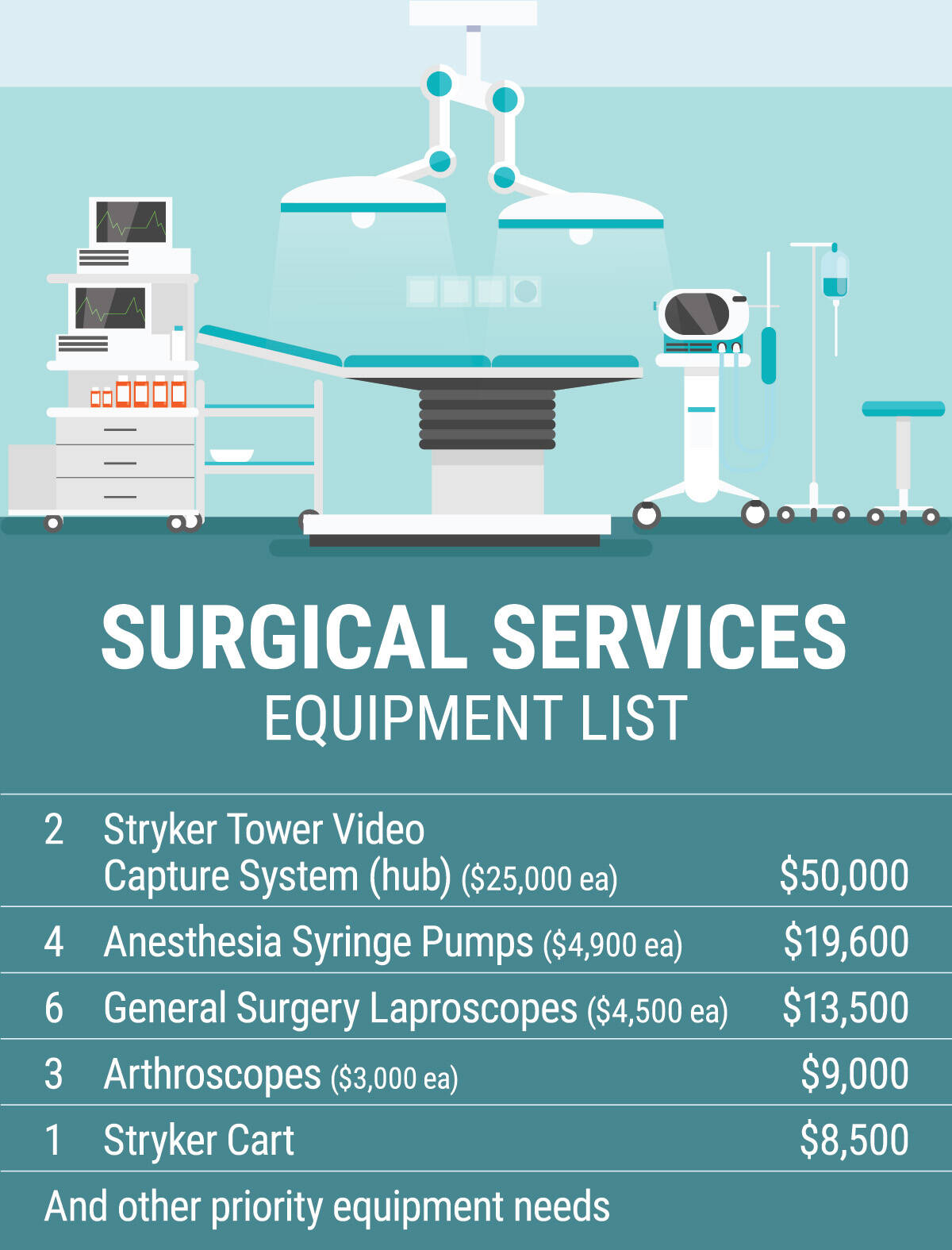 The items included on the Delta Hospitals Surgical Services Equipment List will provide surgical teams more advanced technology and better imaging, allowing them to deliver care more efficiently and often less invasively.