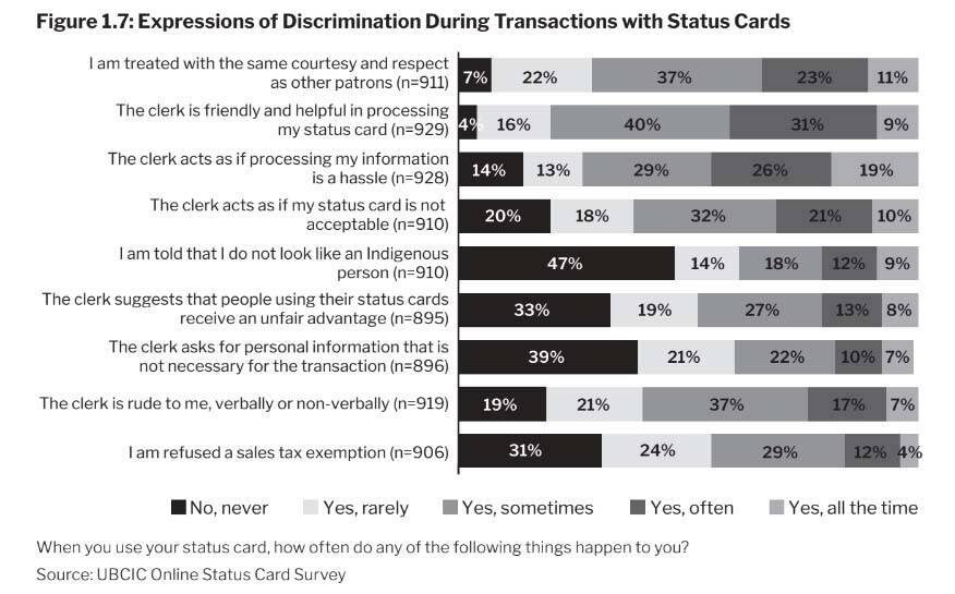 The vast majority of status First Nations people in B.C. have experienced discrimination when using their status card, a report commissioned by the Union of B.C. Indian Chiefs found. (Screenshot/They Sigh or Give You the Look: Discrimination and Status Card Usage report)