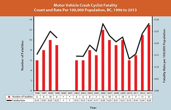 44337BCLN2007cyclistfatalitygraph7web