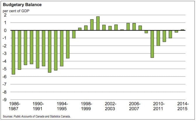 70111BCLN2007Feddeficitsurplus2015