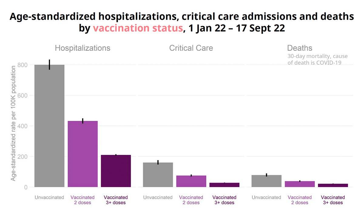 Provincial modelling shows unvaccinated people were far more likely to be hospitalized from COVID-19 than vaccinated ones, between January and September 2022. (Credit: BC Government)