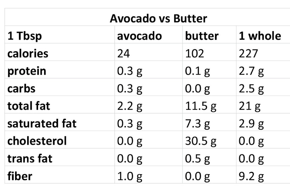 15399155_web1_Avocado-vs-Butter-graph