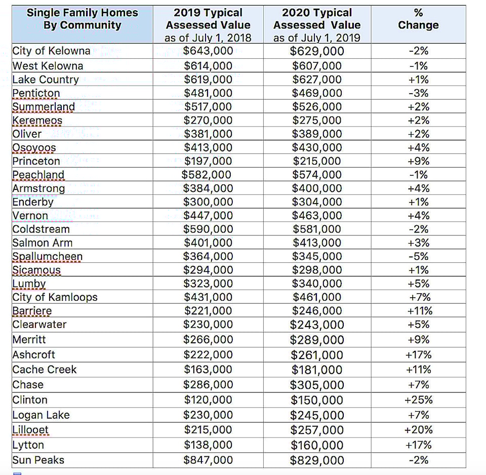 20018493_web1_Assessed-Property-Values-summary