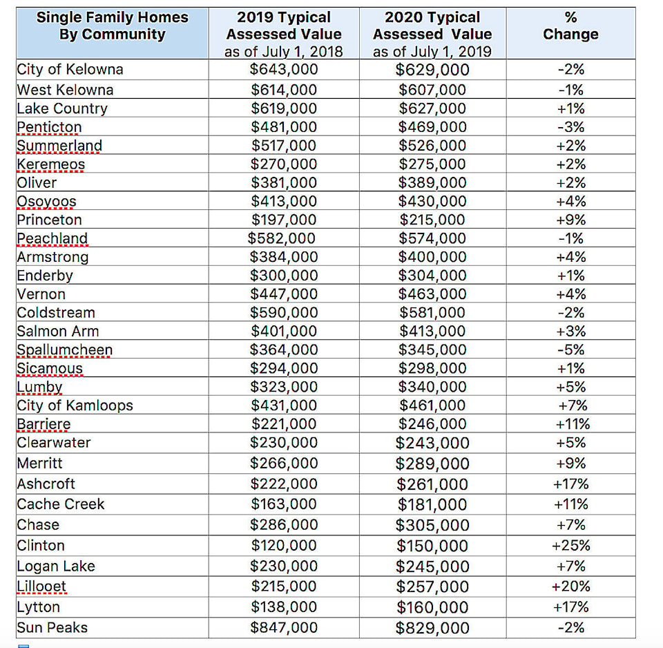 20018493_web1_Assessed-Property-Values-summary