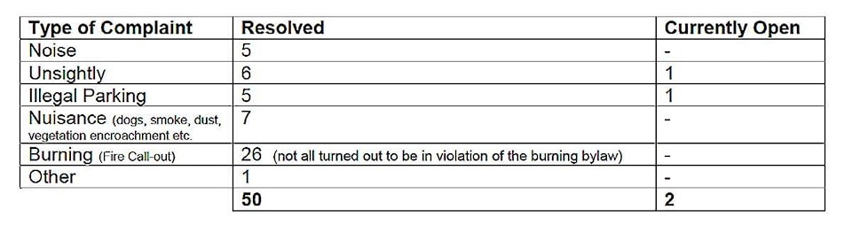 20315902_web1_Barriere-Bylaw-Complaint-Graph