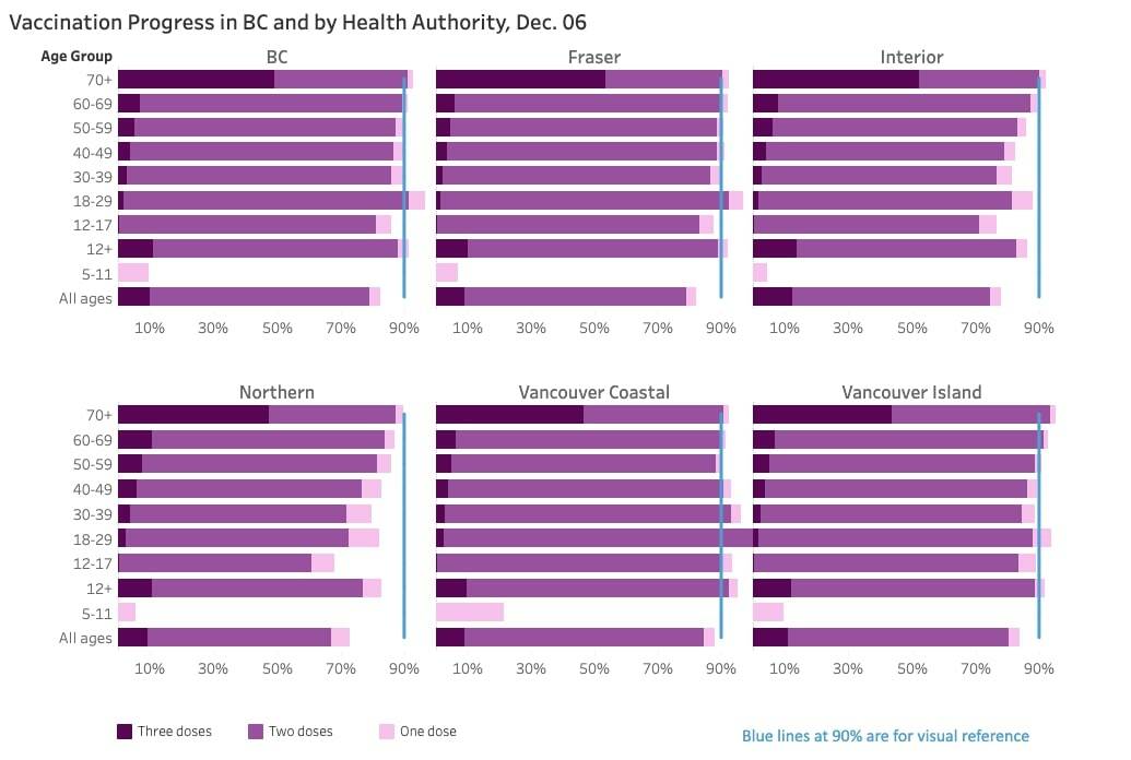Vaccination in B.C. and by health authority, Dec. 6. (Screen shot from BC Centre for Disease Control dashboard)