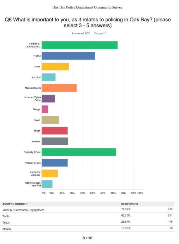 9168413_web1_171103-OBN-policesurveyresults_2