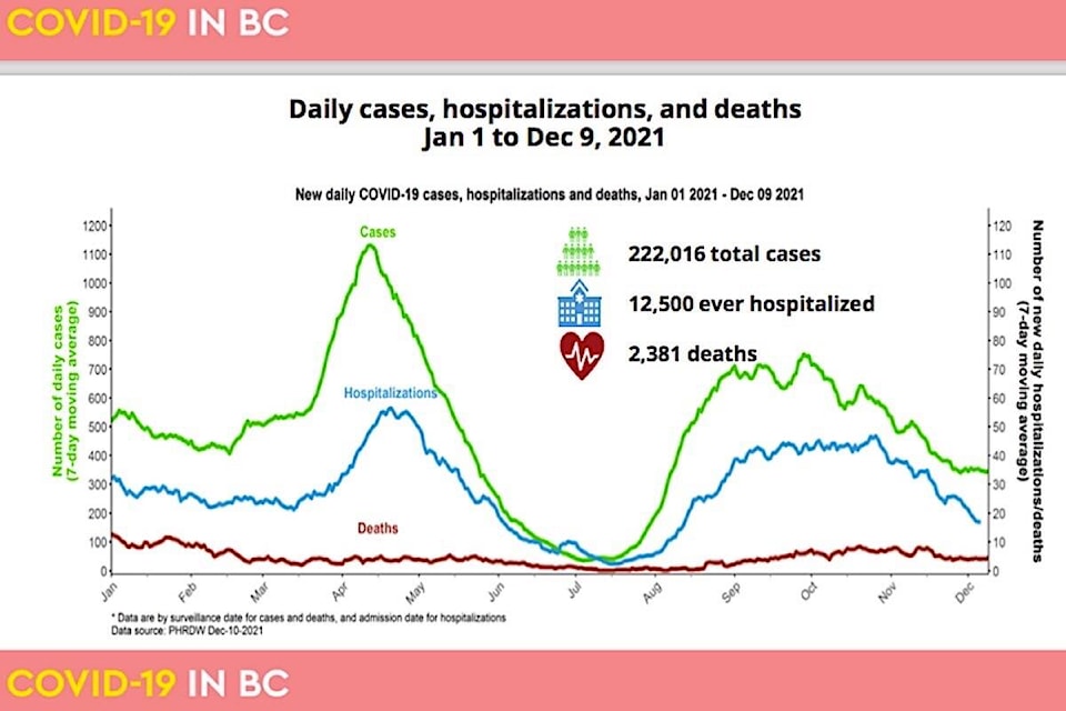 27523223_web1_20211214-BPD-case-hosp-death-to-dec9.21-bccdc