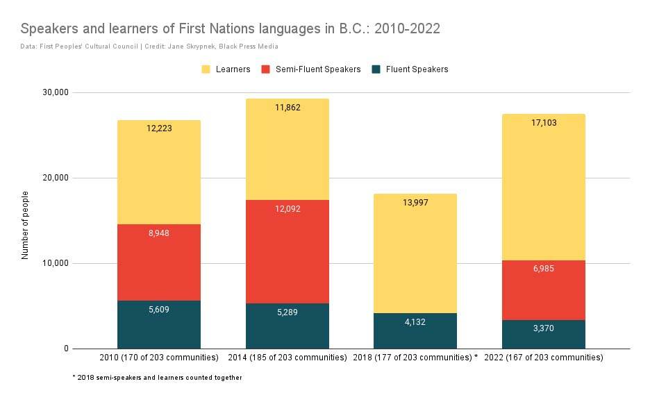 The number of people speaking and learning First Nations languages in B.C. from 2010 to 2022. (Data: First Peoples Cultural Council | Jane Skrypnek/Black Press Media)