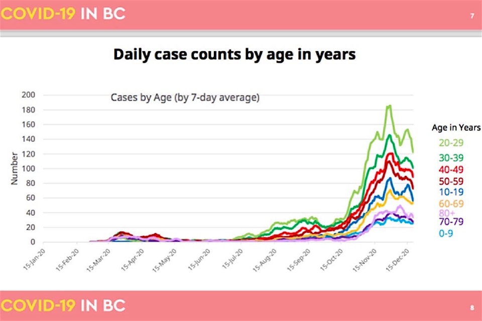 23741499_web1_20201223-BPD-daily-cases-by-age-to-dec21.20