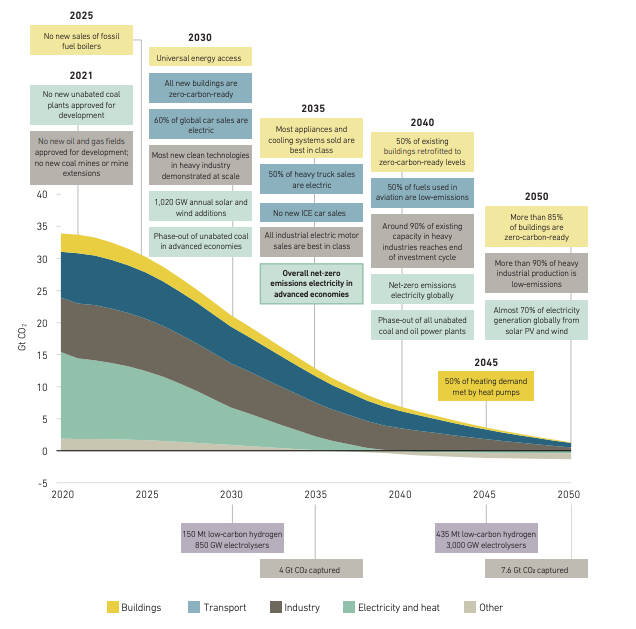 Emissions reduction pathway from the IEA’s “Net Zero by 2050: A Roadmap for theGlobal Energy Sector”. (David Suzuki Foundation)