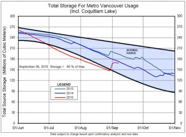 22178surreyreservoirlevels