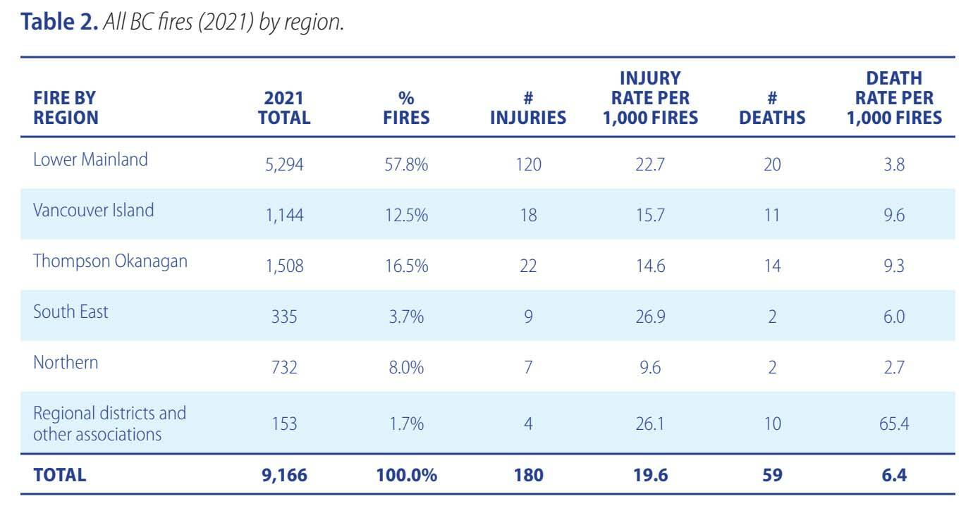 2021 B.C. fire statistics by region. (Office of the Fire Commissioner 2021 annual report)