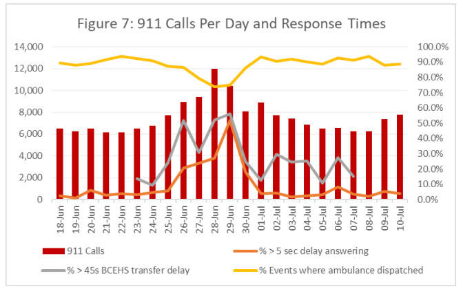 A figure from the BC Coroners Services report on heat-related deaths during the summer 2021 heat dome shows the number of 911 calls spiked and the response time dropped. (BC Coroners Service)