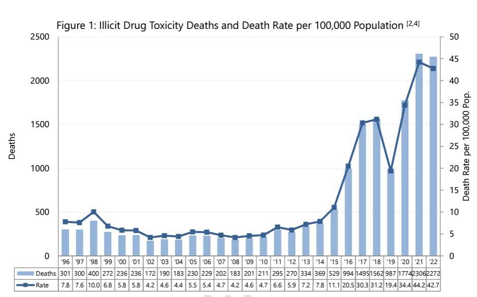 Annual illicit drug toxicity deaths in B.C. from 1996 until 2022, according to the BC Coroners Service. (BC Coroners Service)