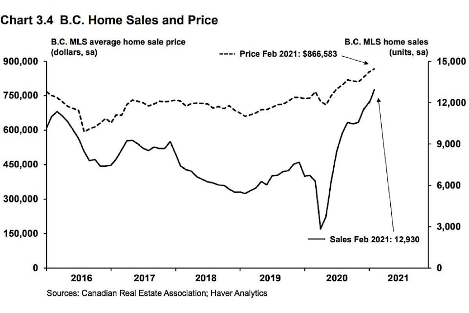 24922536_web1_20210421-BPD-home-sales-to-feb2021.bcg