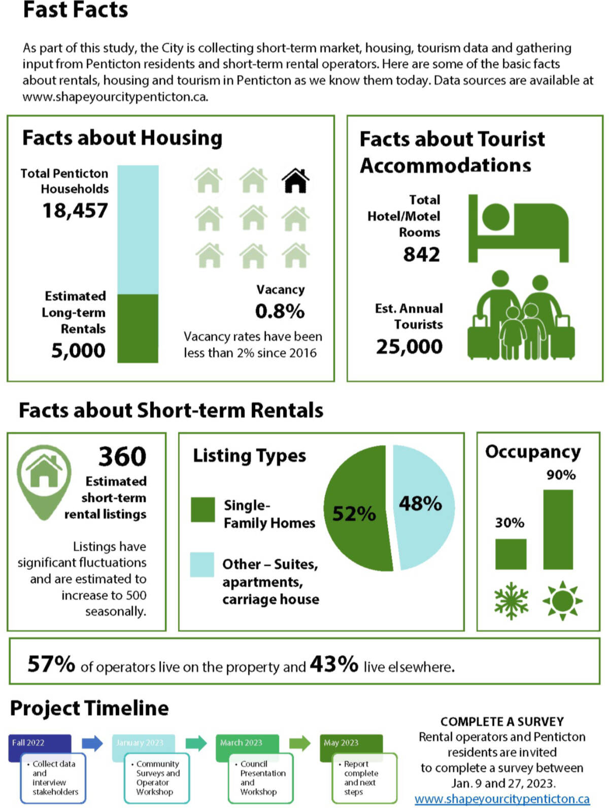 Last chance for public feedback on short term rentals in Penticton