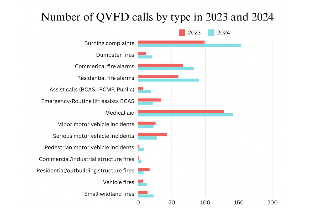 A chart showing the number of calls the QVFD received in 2023 and 2024 broken down by each type of call received.