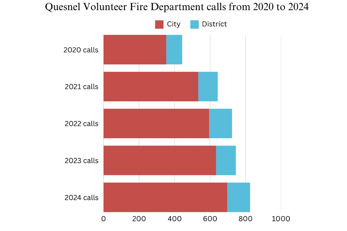 A chart showing the number of calls the Quesnel Volunteer Fire Department has received each year from 2020 to 2024.
