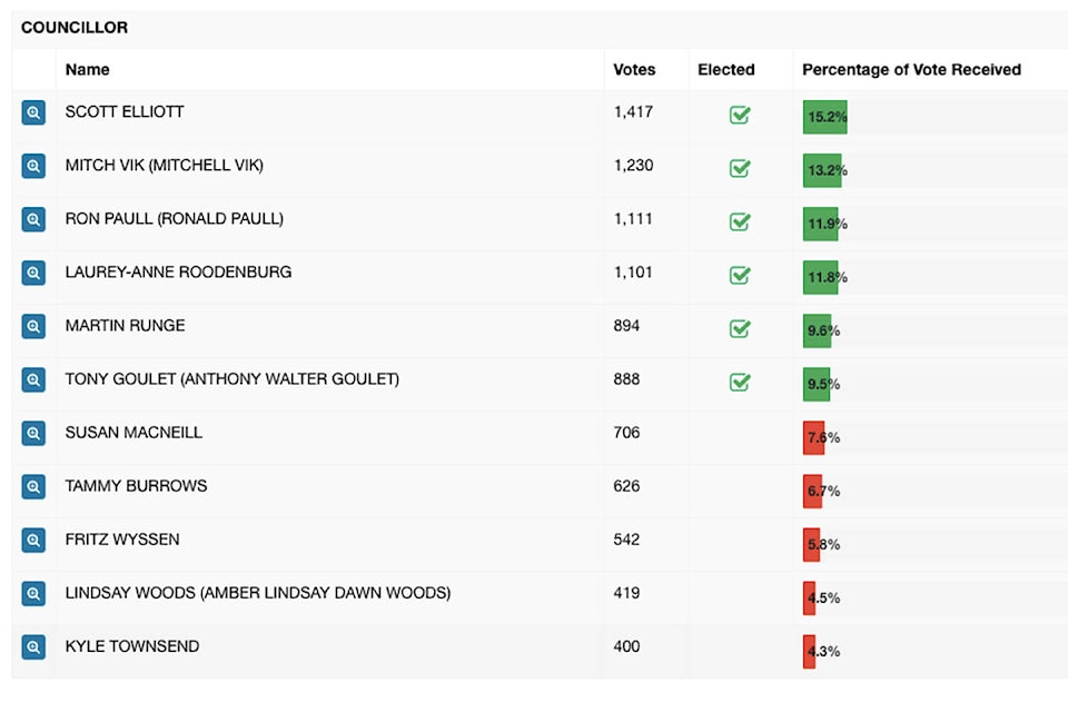 14056996_web1_181020-QCO-council-results-prelim_1