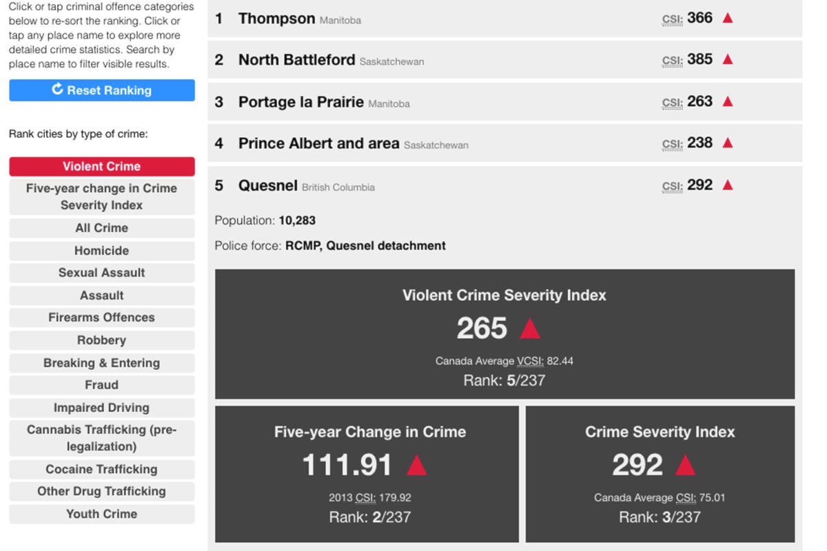 Prince Albert 3rd most violent community in Canada, according to