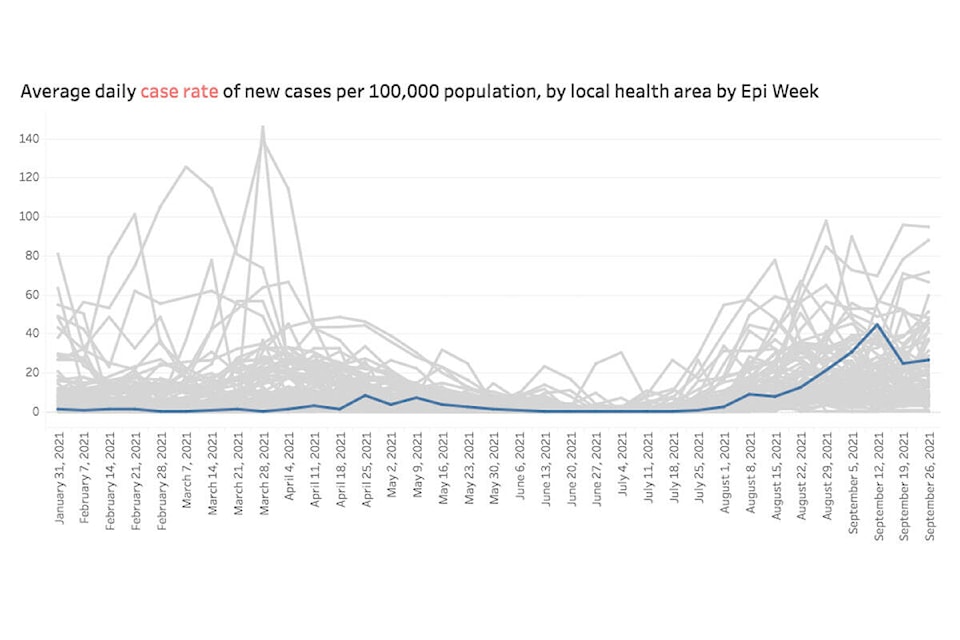 Cases of COVID-19 remain near all-time highs in Quesnel. (BC Centre for Disease Control)