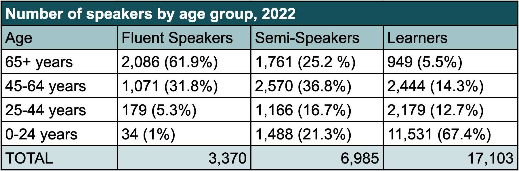 The number of people speaking or learning a First Nations language in B.C. in 2022. (Data: First Peoples Cultural Council | Credit: Jane Skrypnek/Black Press Media)