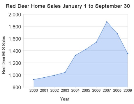 red_deer_home_sales_january_1_to_september_30