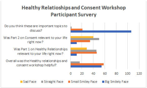 A graph compiled by Michelle Maillet: Students responses to a survey following the consent workshop. (Contributed by Revelstoke Womens Shelter)