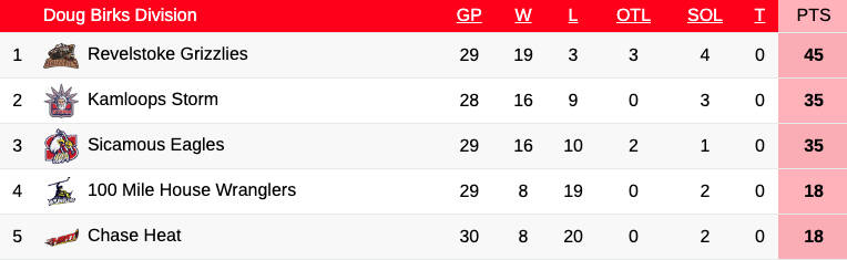Standings in the Doug Birks Division as of Jan. 3. (KIJHL)